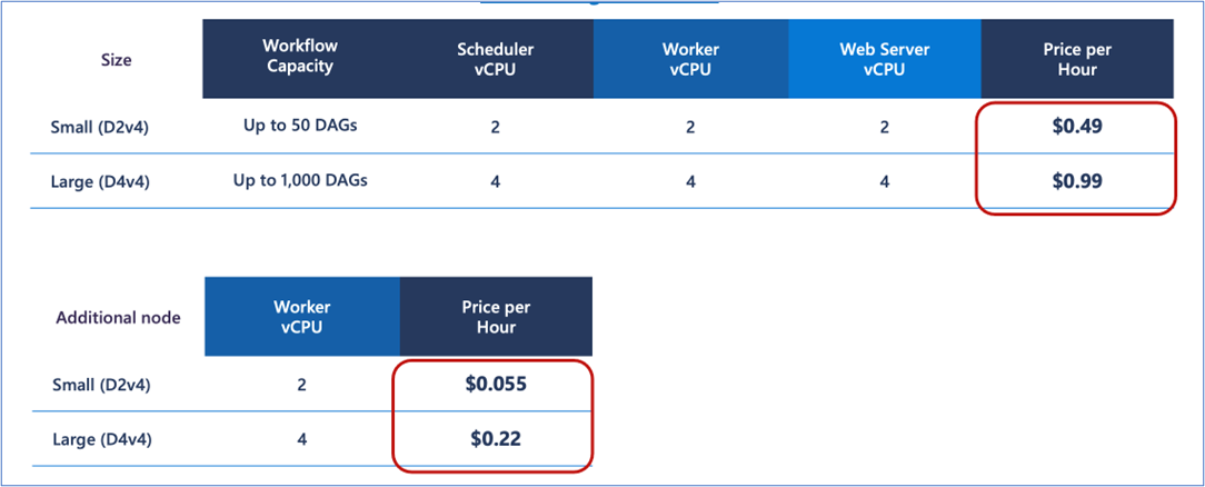 Przedstawia zrzut ekranu przedstawiający tabelę opcji cen dla konfiguracji programu Workflow Orchestration Manager.
