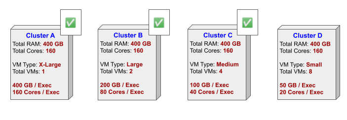 Machine learning cluster sizing