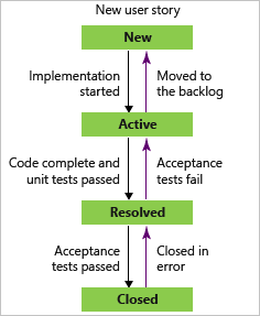 Zrzut ekranu przedstawiający stany przepływu pracy scenariusza użytkownika.