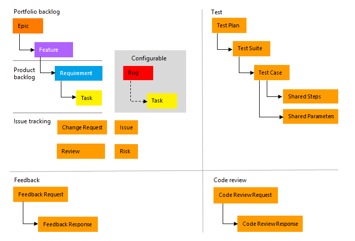 Obraz koncepcyjny, typy elementów roboczych procesu CMMI.