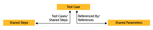 Diagram przedstawia kroki udostępnione połączone z przypadkiem testowym, który jest również połączony z parametrami udostępnionymi.