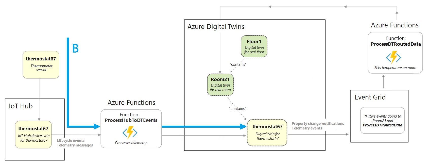 Diagram przedstawiający fragment diagramu pełnego scenariusza konstrukcyjnego z wyróżnioną sekcją przedstawiającą elementy przed usługą Azure Digital Twins.