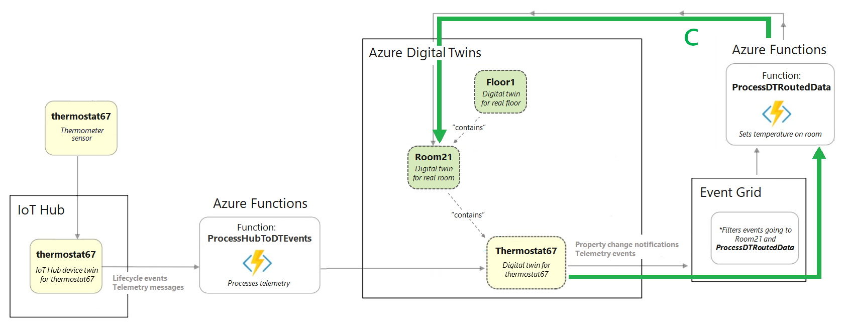Diagram przedstawiający fragment diagramu pełnego scenariusza budynku z wyróżnioną sekcją przedstawiającą elementy po usłudze Azure Digital Twins.