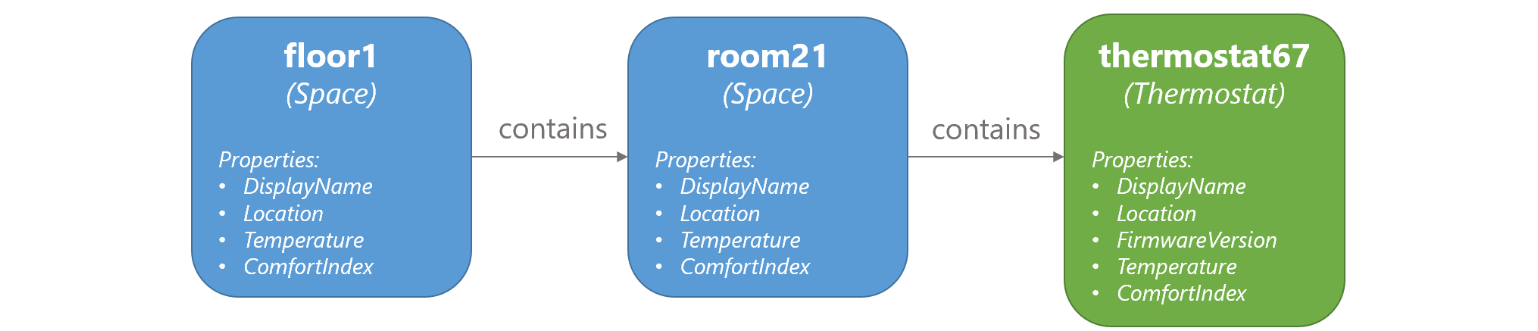 Diagram przedstawiający, że floor1 zawiera room21, a room21 zawiera termostat67.