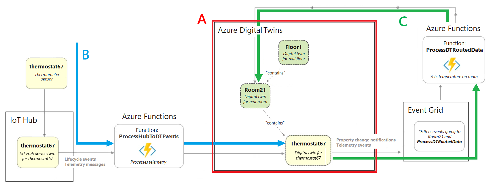 Diagram przedstawiający pełny scenariusz tworzenia, który przedstawia dane przepływające z urządzenia do i z usługi Azure Digital Twins za pośrednictwem różnych usług platformy Azure.