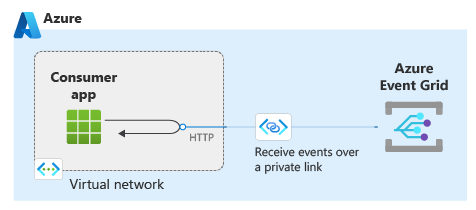 Ogólny diagram aplikacji konsumenta w sieci wirtualnej zdarzeń odczytu z usługi Event Grid za pośrednictwem prywatnego punktu końcowego wewnątrz sieci wirtualnej.
