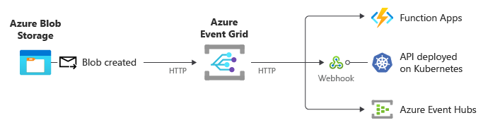 Diagram przedstawiający zdarzenia publikowania usługi Blob Storage w usłudze Event Grid za pośrednictwem protokołu HTTP. Usługa Event Grid wysyła te zdarzenia do programów obsługi zdarzeń, które są elementami webhook lub usługami platformy Azure.