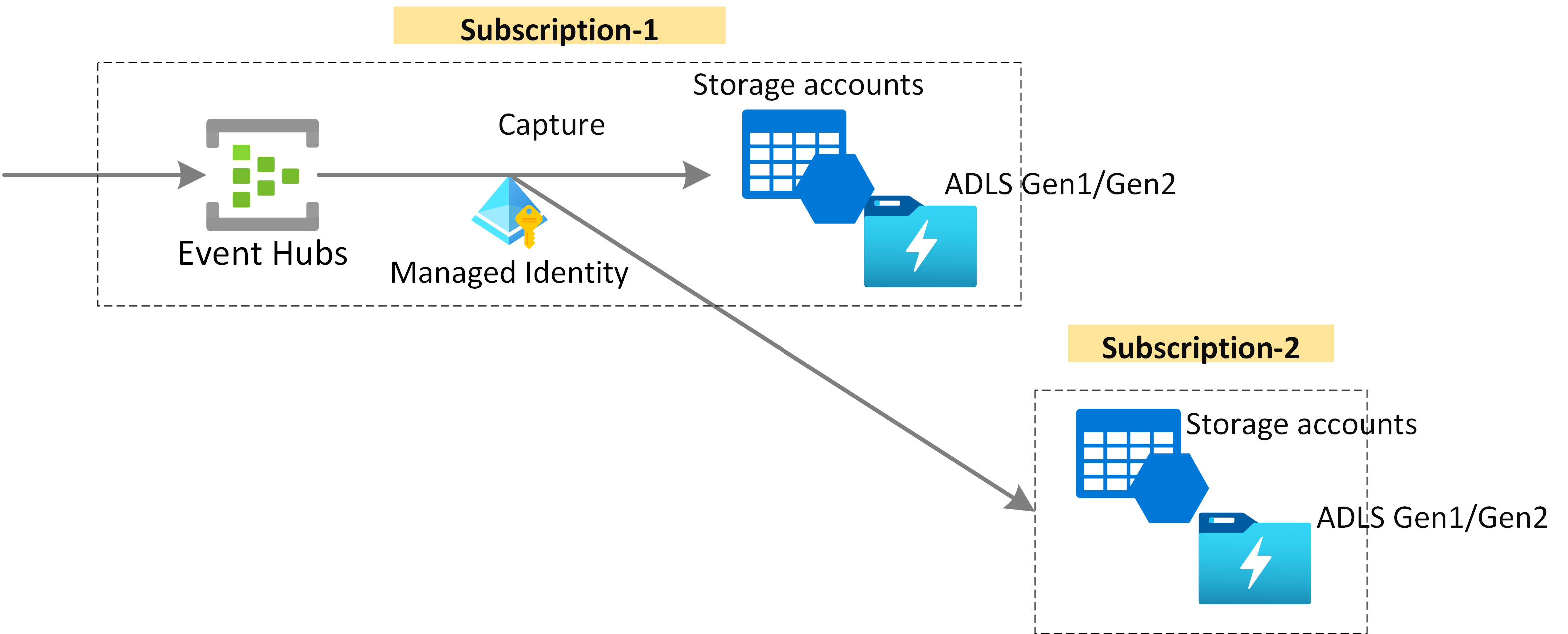 Obraz przedstawiający przechwytywanie danych usługi Event Hubs w usłudze Azure Storage lub Azure Data Lake Storage przy użyciu tożsamości zarządzanej