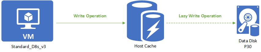Diagram showing read/write host caching write.