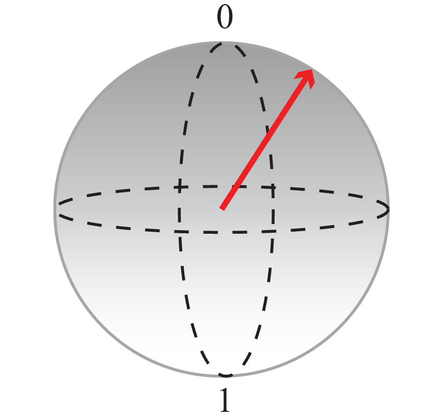 Diagram przedstawiający stan kubitu z wysokim prawdopodobieństwem mierzenia zera.