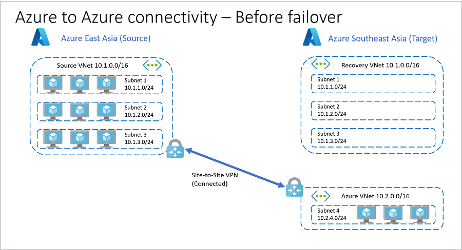 Zasoby na platformie Azure przed pełnym przejściem w tryb failover