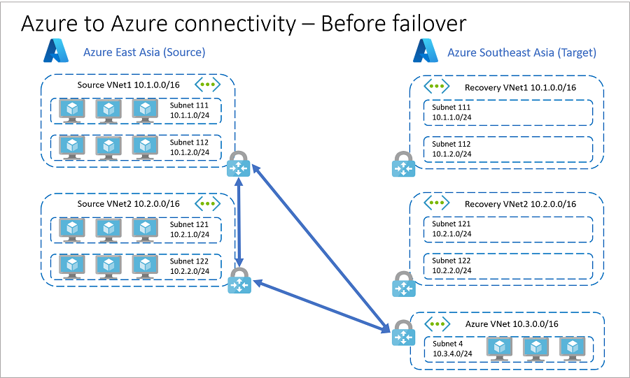 Zasoby na platformie Azure przed przejściem w tryb failover aplikacji