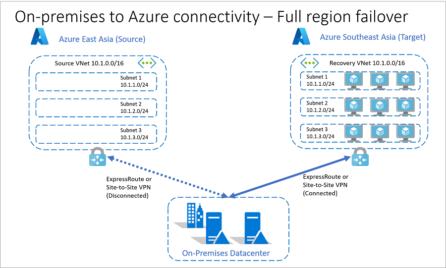 Łączność między środowiskiem lokalnym a platformą Azure po przejściu w tryb failover