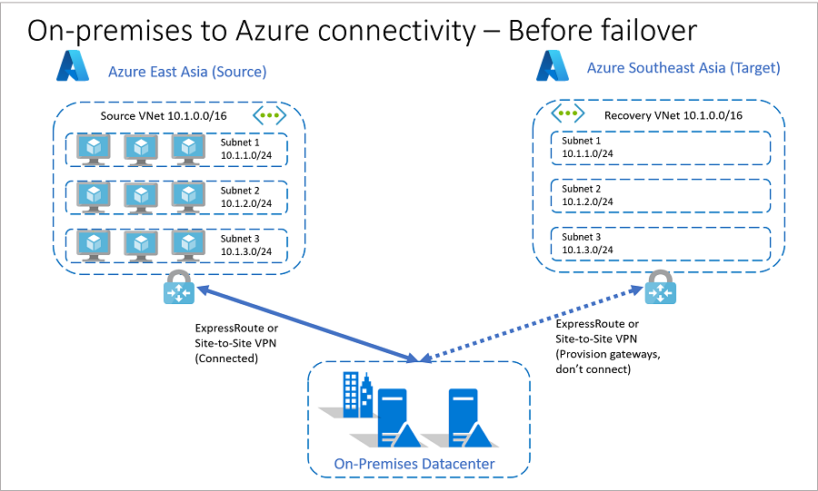Łączność między środowiskiem lokalnym a platformą Azure przed przejściem w tryb failover