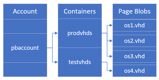 Zrzut ekranu przedstawiający relacje między kontami, kontenerami i stronicowymi obiektami blob