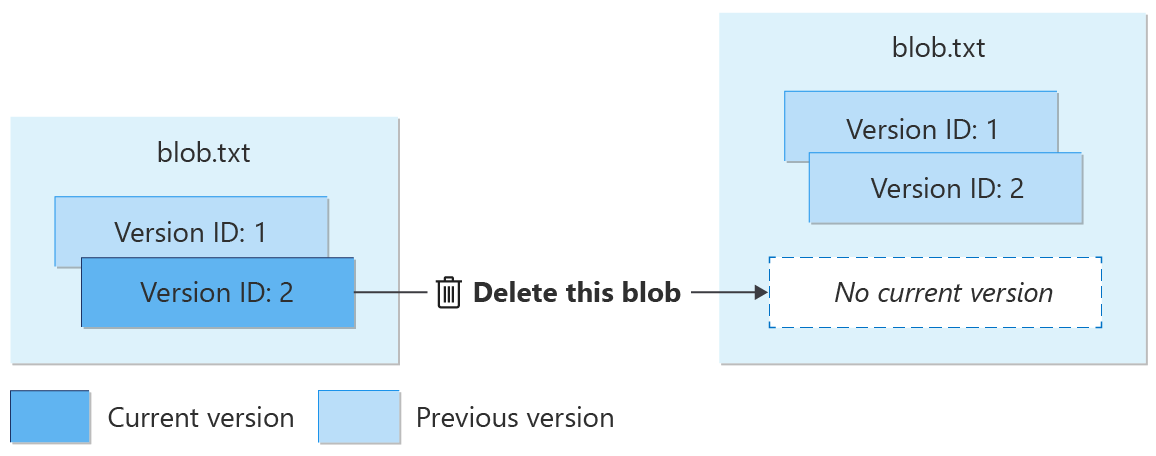 Diagram przedstawiający usuwanie z wersji obiektu blob.