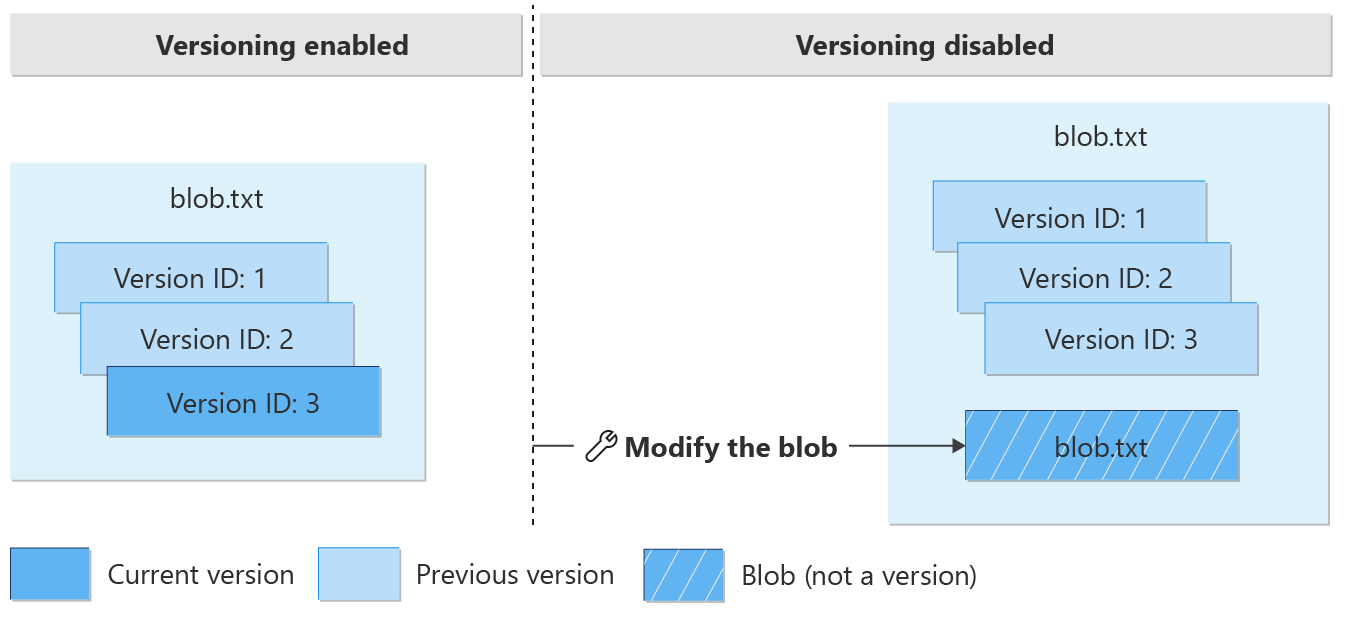 Diagram pokazujący, że modyfikacja bieżącej wersji po wyłączeniu wersji powoduje utworzenie obiektu blob, który nie jest wersją.