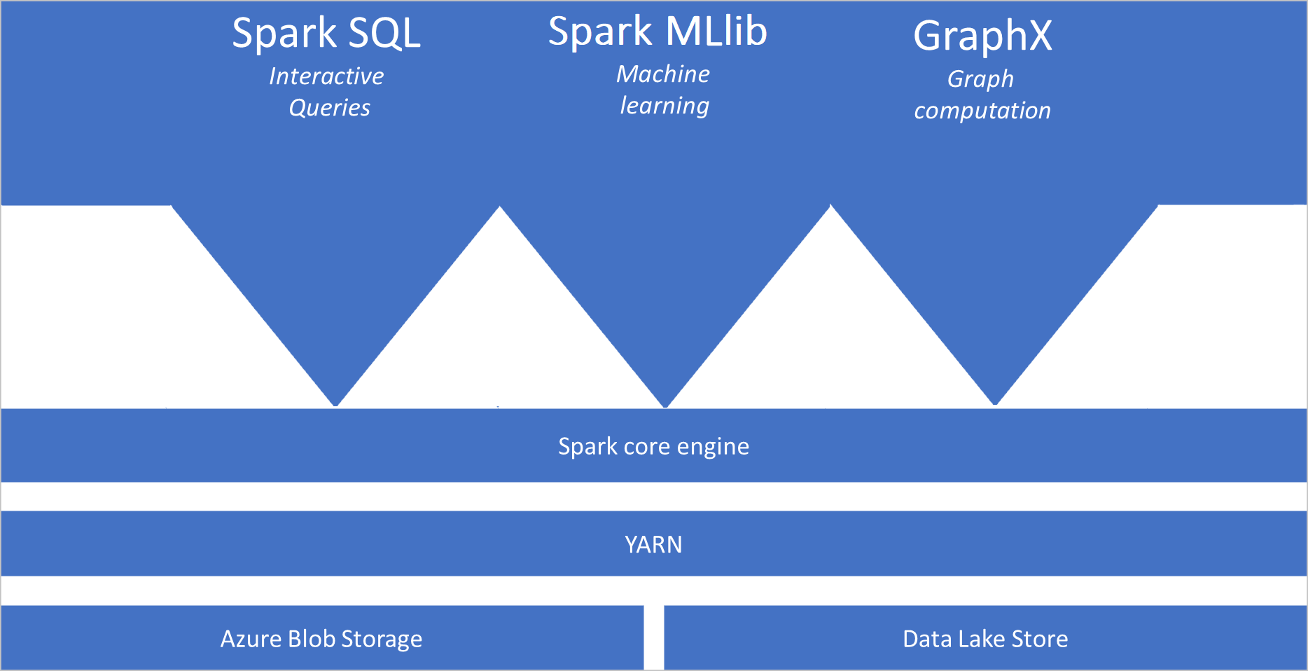 Platforma Spark: ujednolicona struktura