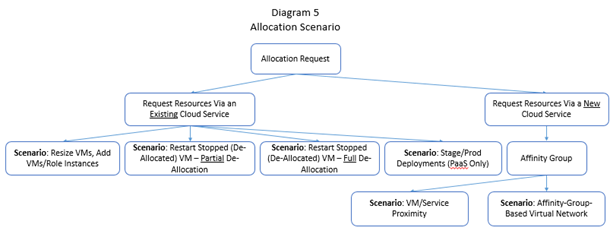 Diagram przedstawia taksonomię scenariuszy alokacji (przypiętych).