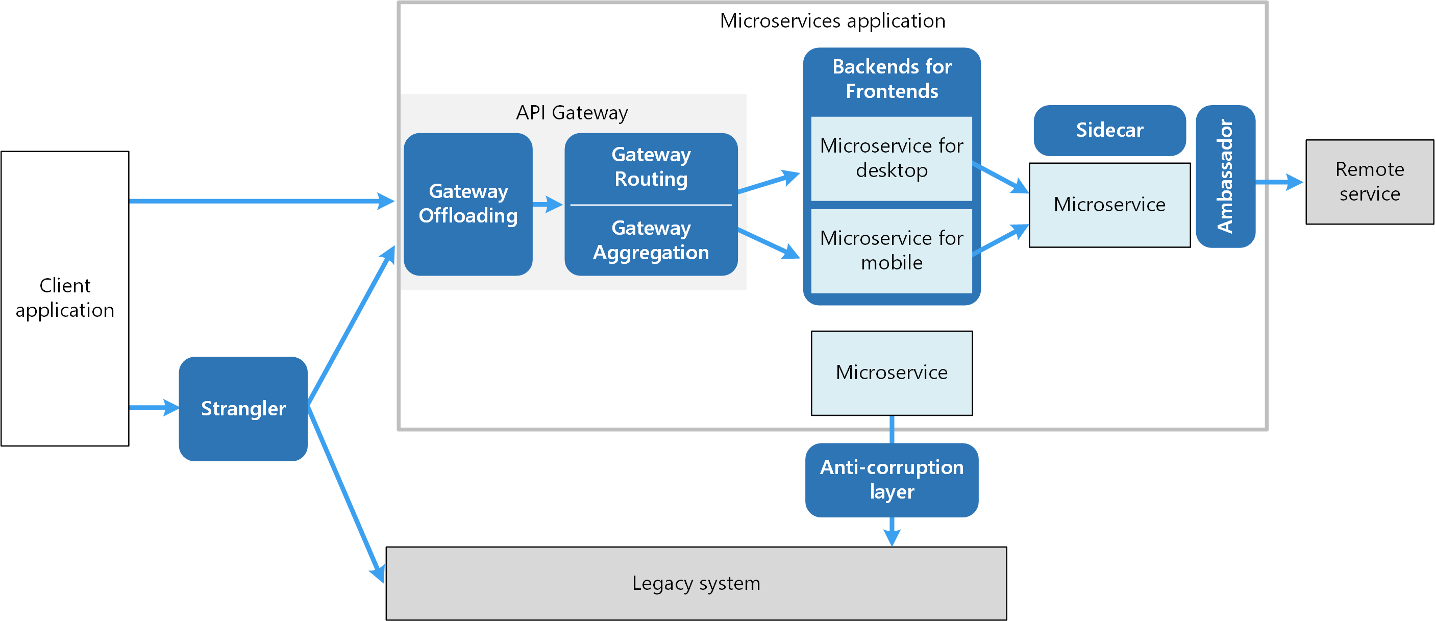 Microservices sample architecture with several common design patterns noted.