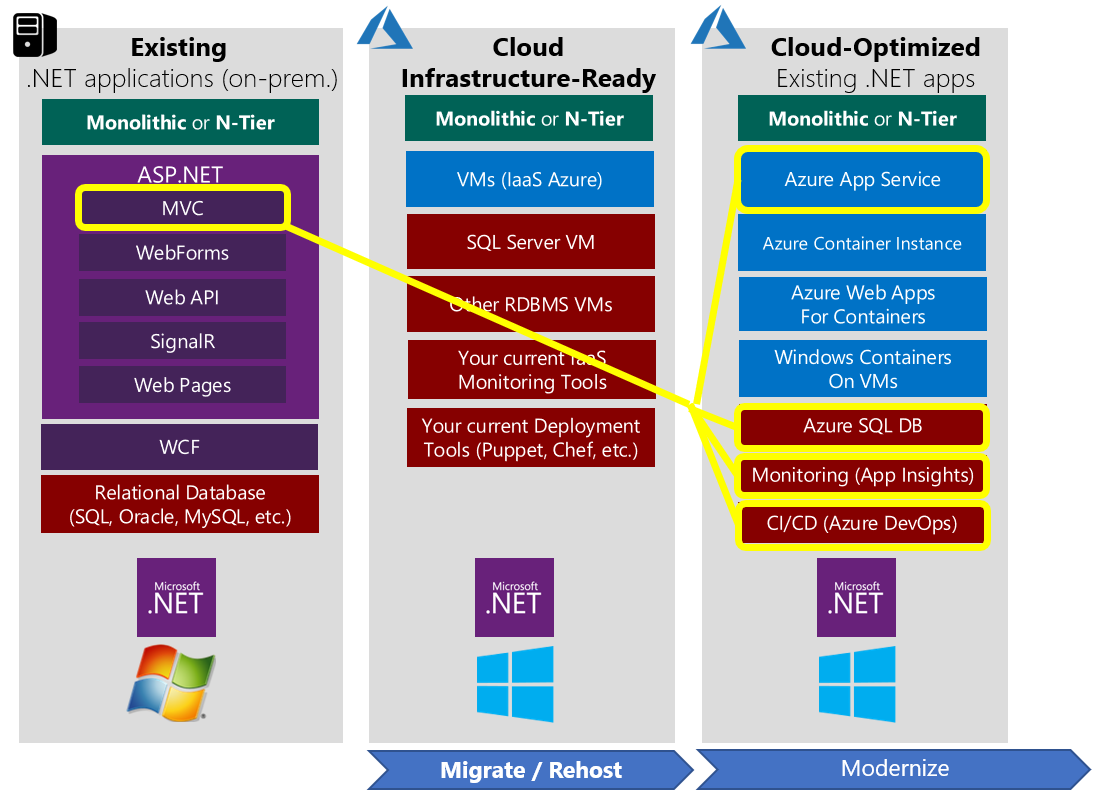 Recommended migration strategy for on-premises .NET apps to Azure App Service