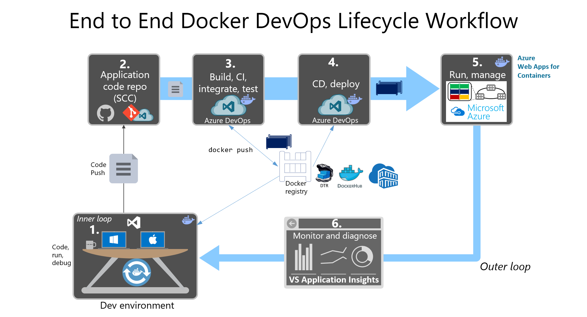 End to End Docker DevOps Lifecycle Workflow