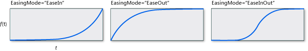 ExponentialEase wykresy różnych trybów złagodzenia.