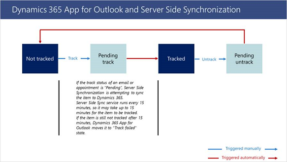 Synchronizacja na serwerze aplikacji Outlook.