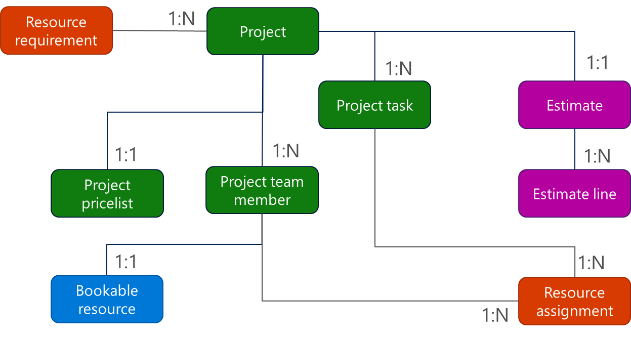 Diagram przedstawiający wymagania zasobu, wiersz zamówienia i relacje projektu.