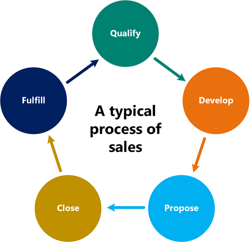 Typowy proces sprzedaży
