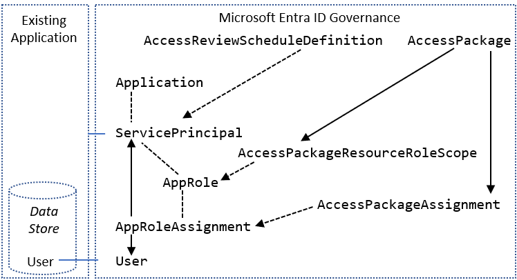 Diagram ilustrujący terminologię programu Microsoft Graph.