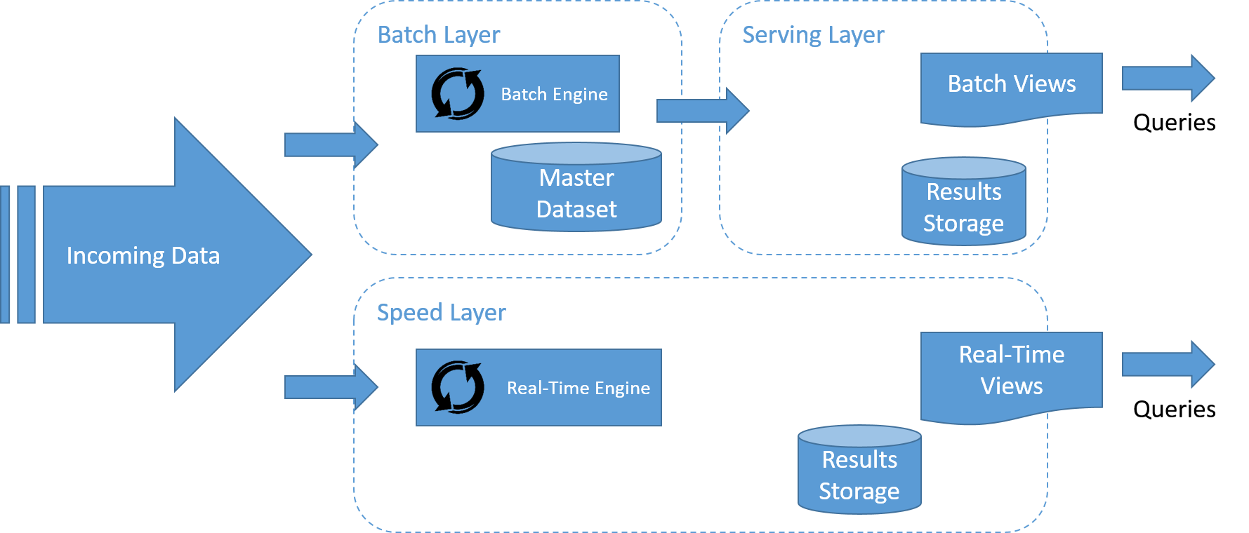 Diagram that shows incoming data going to either a batch layer that then goes to a serving layer, or to a speed layer, and then to queries.