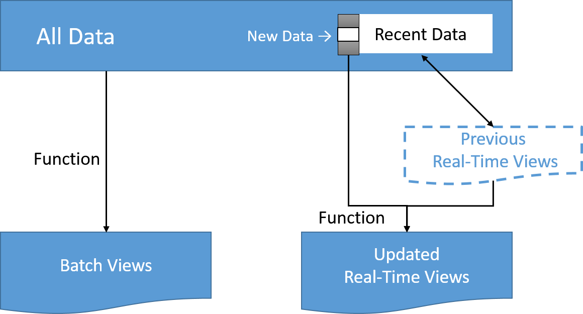 Diagram that shows all data going to batch views and new and recent data going to updated-time views.