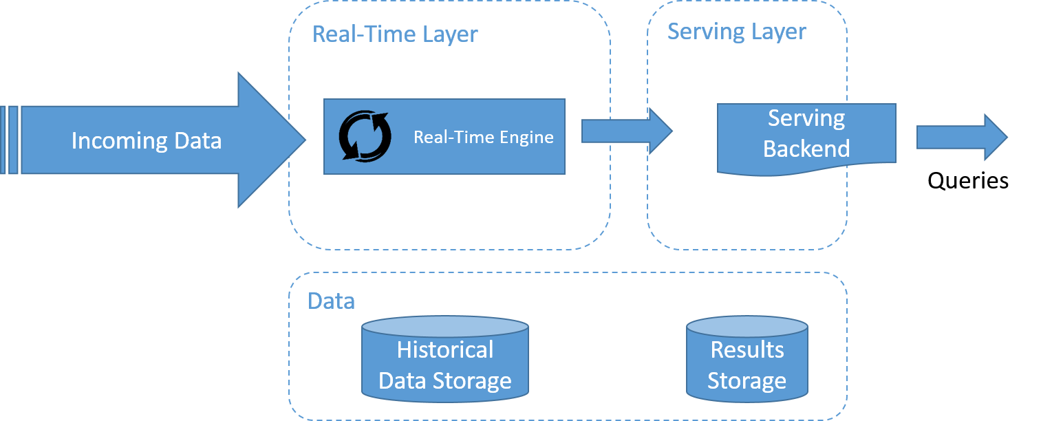 Diagram that shows incoming data going to real time engine, then to serving backend, and finally to queries.