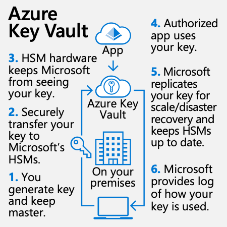 Azure Key Vault support for bring your own key (BYOK)