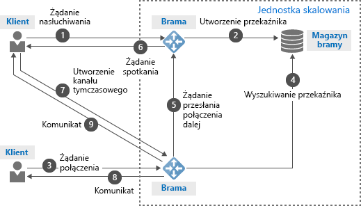 Diagram showing how Azure Relay exchanges messages.