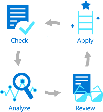 Diagram showing the four steps of the Azure Advisor Score workflow: check, analyze, review, apply.