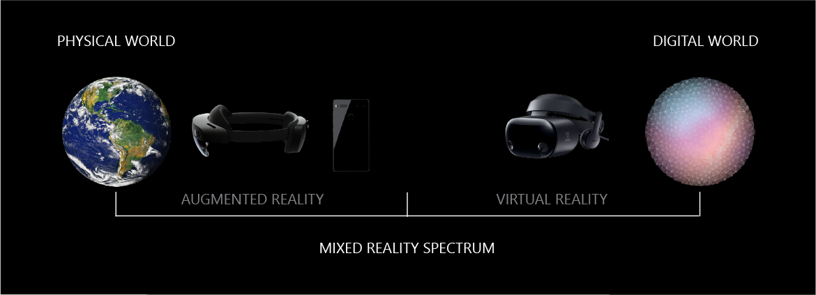 Diagram spektrum rzeczywistości mieszanej z urządzeniami rzeczywistości fizycznej i rzeczywistości rozszerzonej po lewej stronie oraz światem cyfrowym z urządzeniami rzeczywistości wirtualnej po prawej stronie.