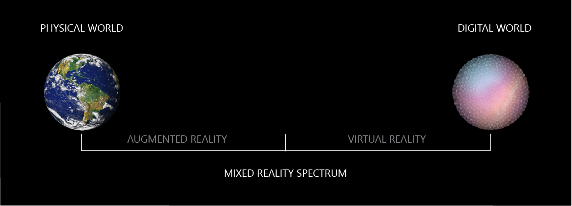 Diagram spektrum rzeczywistości mieszanej ze światem fizycznym po lewej stronie i światem cyfrowym po prawej stronie.