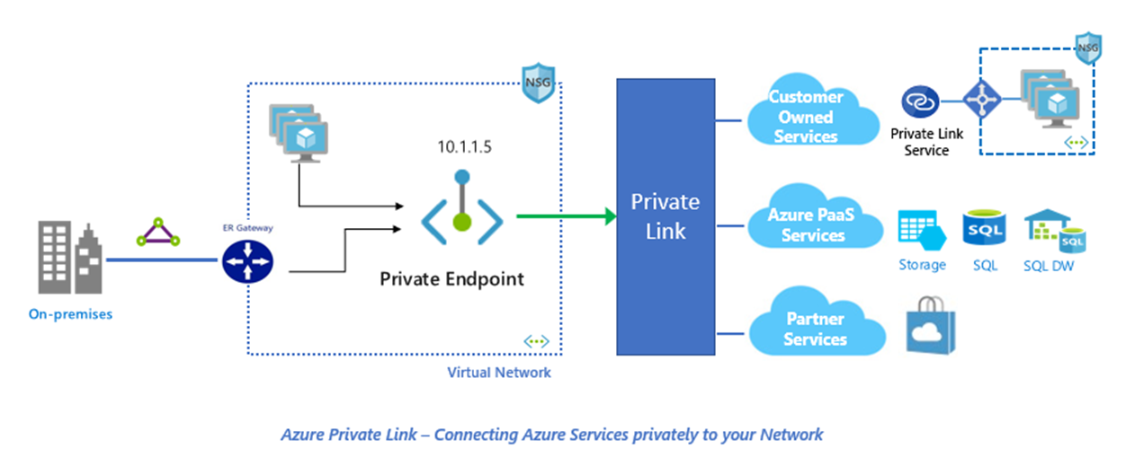 Azure Private Link diagram.
