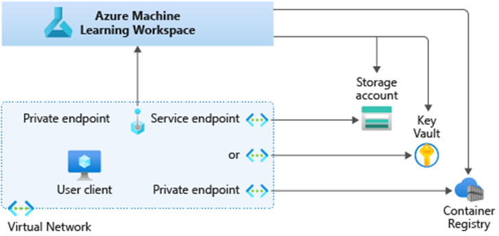 Azure Machine Learning vnet diagram with Key Vault, Storage account, and Container Registry.
