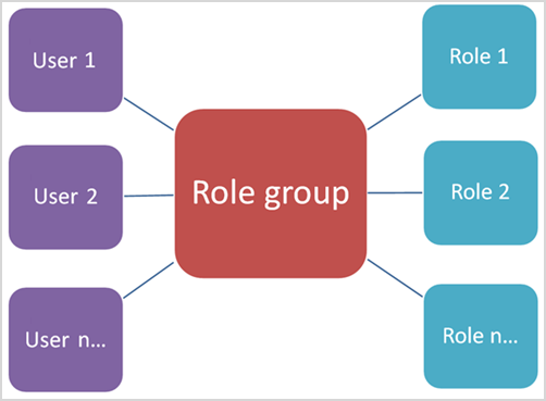 Relacja grup ról z rolami i elementami członkowskimi