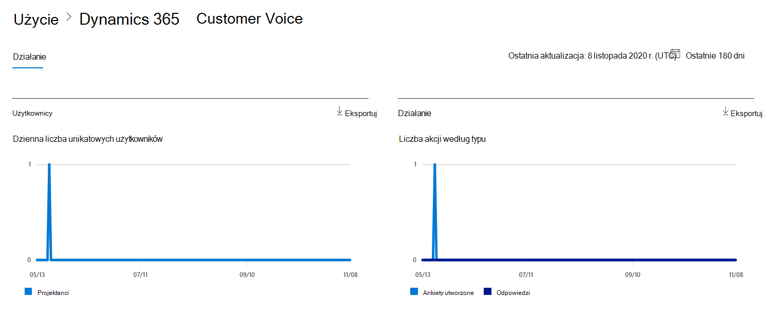 Microsoft 365 raporty — raport aktywności usługi Microsoft Dynamics 365 Customer Voice.