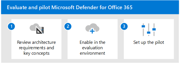 Kroki dodawania usługi Microsoft Defender dla pakietu Office do środowiska oceny usługi Defender