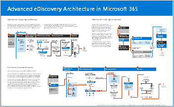 Plakat modelu: Architektura zbierania elektronicznych materiałów dowodowych (Premium) w Microsoft 365.