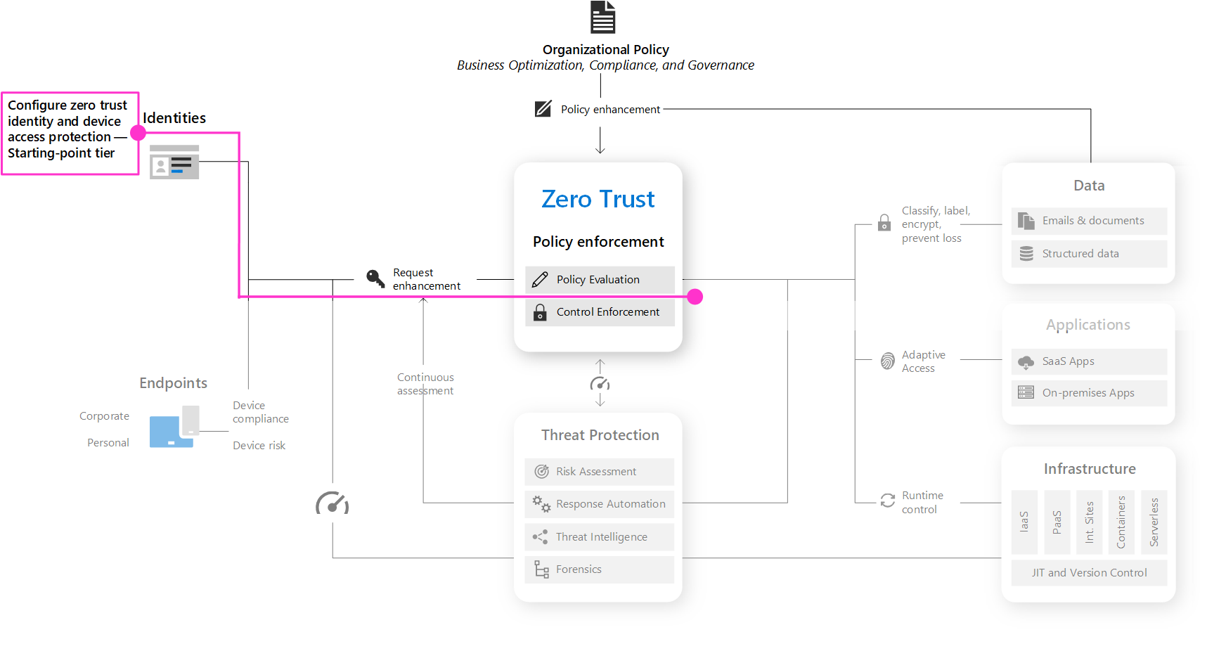 Proces konfigurowania tożsamości Zero Trust i ochrony dostępu do urządzeń