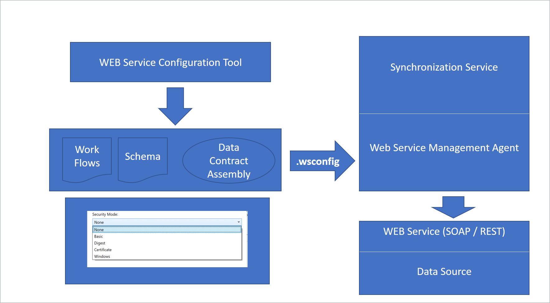 Tworzenie przepływu pracy pliku wsconfig przez narzędzie konfiguracji usług internetowych do użycia przez agenta zarządzania usługami sieci Web