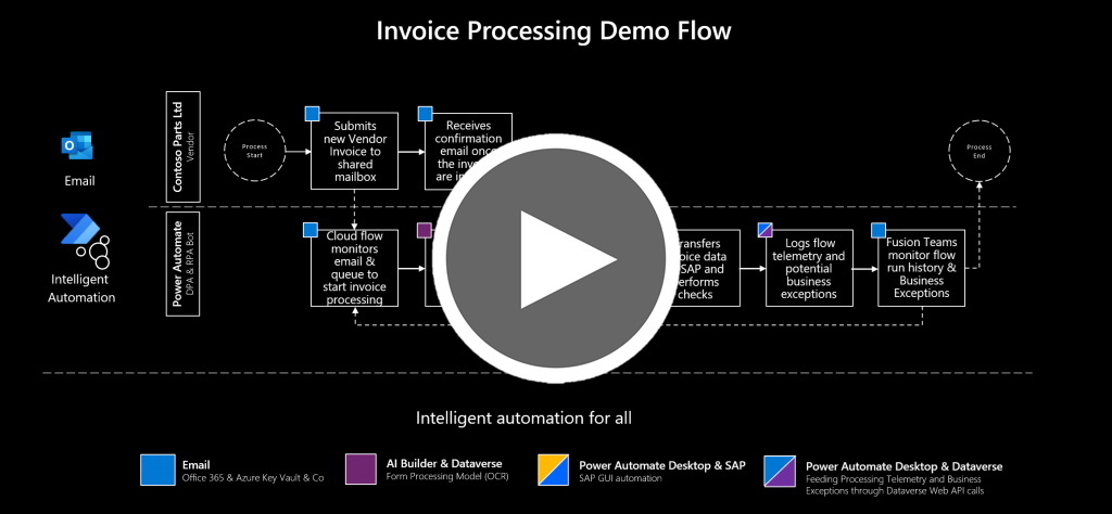 Slajd z serii wideo Zrobotyzowana automatyzacja procesów (RPA) za pomocą SAP, przedstawiający schemat blokowy przetwarzania faktury