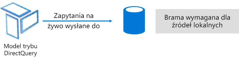 Diagram shows how DirectQuery model issues native queries to the underlying data source.
