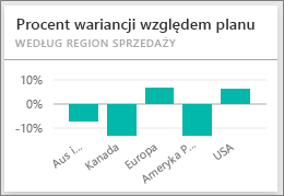 Screenshot shows the Var Plan % by Sales Region.